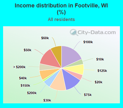 Income distribution in Footville, WI (%)
