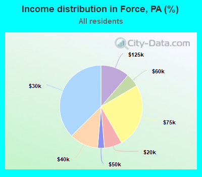 Income distribution in Force, PA (%)