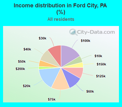 Income distribution in Ford City, PA (%)