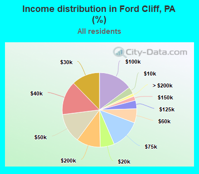 Income distribution in Ford Cliff, PA (%)