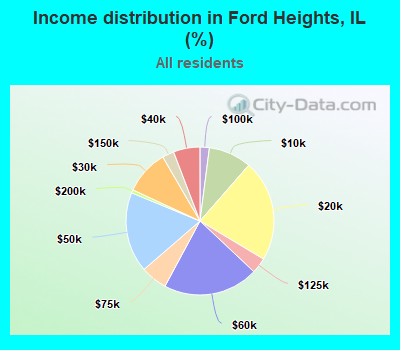 Income distribution in Ford Heights, IL (%)