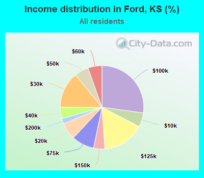 Income distribution in Ford, KS (%)