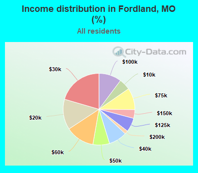 Income distribution in Fordland, MO (%)
