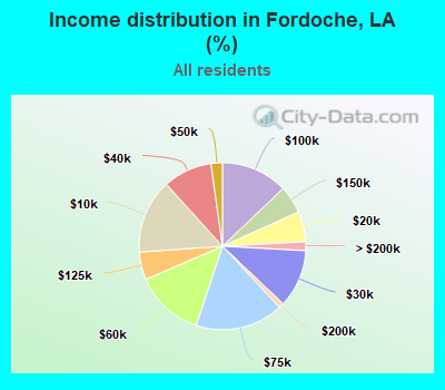 Income distribution in Fordoche, LA (%)