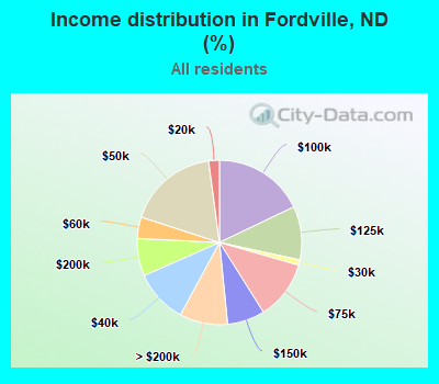 Income distribution in Fordville, ND (%)