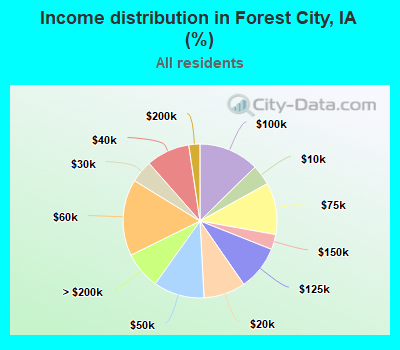 Income distribution in Forest City, IA (%)