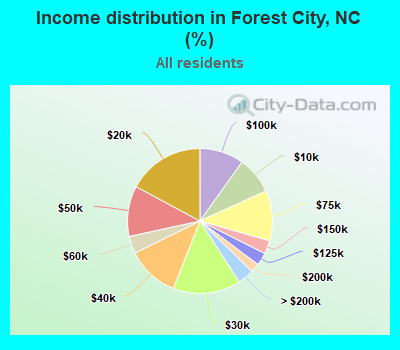 Income distribution in Forest City, NC (%)