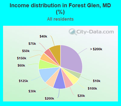 Income distribution in Forest Glen, MD (%)