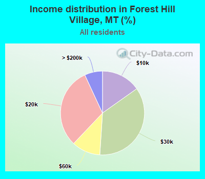 Income distribution in Forest Hill Village, MT (%)
