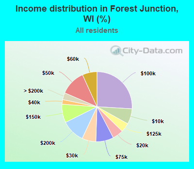 Income distribution in Forest Junction, WI (%)