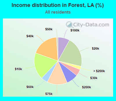 Income distribution in Forest, LA (%)