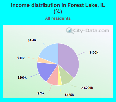Income distribution in Forest Lake, IL (%)