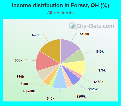 Income distribution in Forest, OH (%)