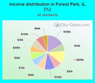 Income distribution in Forest Park, IL (%)