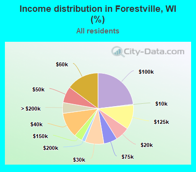 Income distribution in Forestville, WI (%)