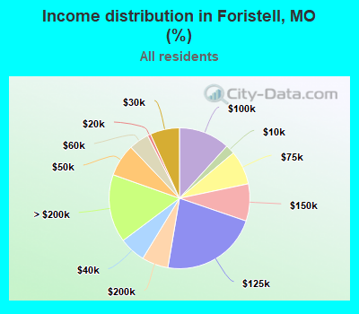 Income distribution in Foristell, MO (%)