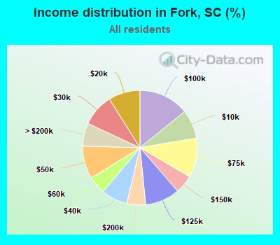 Income distribution in Fork, SC (%)
