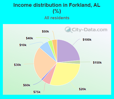 Income distribution in Forkland, AL (%)