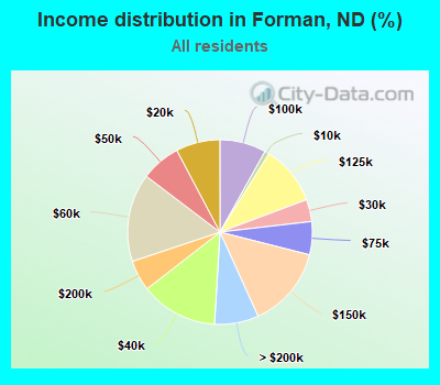 Income distribution in Forman, ND (%)
