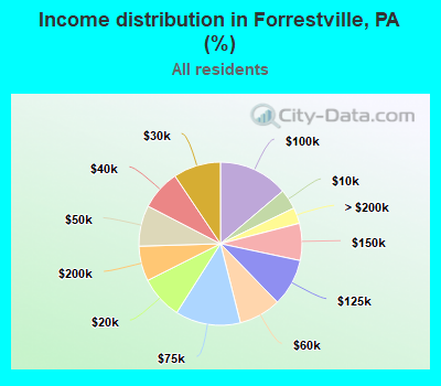 Income distribution in Forrestville, PA (%)