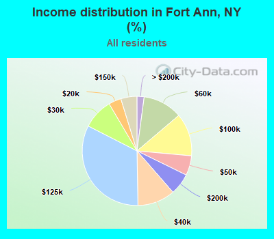 Income distribution in Fort Ann, NY (%)