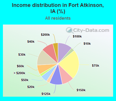 Income distribution in Fort Atkinson, IA (%)
