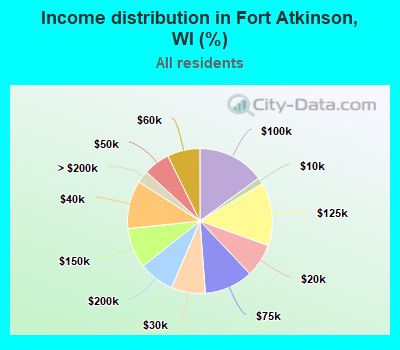 Income distribution in Fort Atkinson, WI (%)