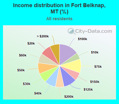 Income distribution in Fort Belknap, MT (%)