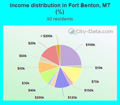 Income distribution in Fort Benton, MT (%)