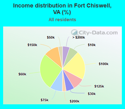 Income distribution in Fort Chiswell, VA (%)