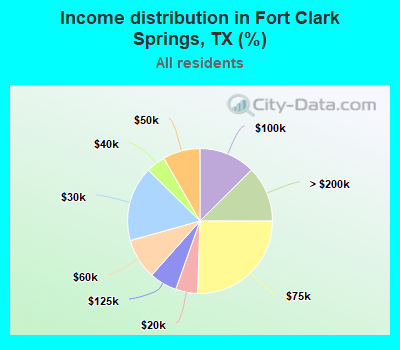 Income distribution in Fort Clark Springs, TX (%)