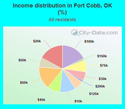 Income distribution in Fort Cobb, OK (%)