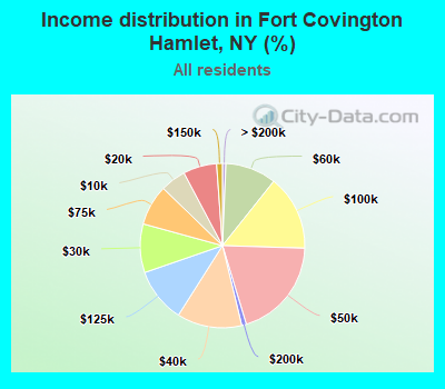 Income distribution in Fort Covington Hamlet, NY (%)