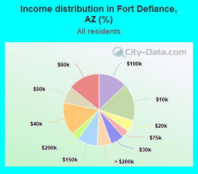 Income distribution in Fort Defiance, AZ (%)