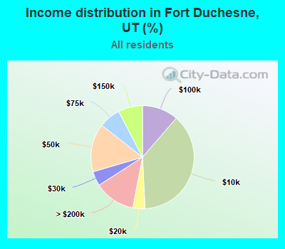 Income distribution in Fort Duchesne, UT (%)