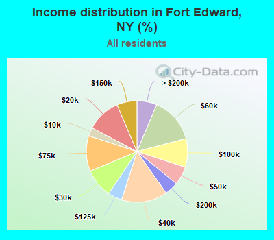 Income distribution in Fort Edward, NY (%)
