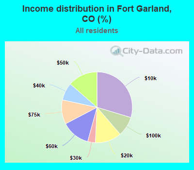 Income distribution in Fort Garland, CO (%)