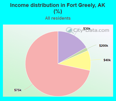 Income distribution in Fort Greely, AK (%)