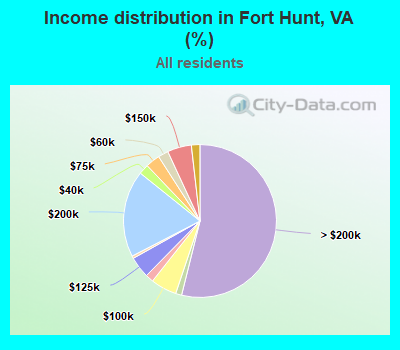 Income distribution in Fort Hunt, VA (%)