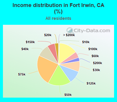 Income distribution in Fort Irwin, CA (%)