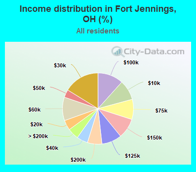 Income distribution in Fort Jennings, OH (%)