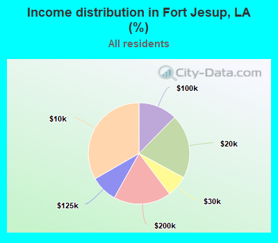 Income distribution in Fort Jesup, LA (%)