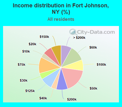 Income distribution in Fort Johnson, NY (%)