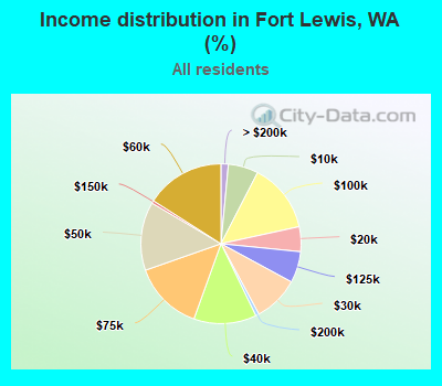 Income distribution in Fort Lewis, WA (%)