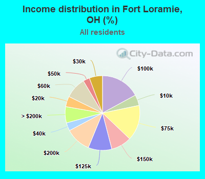 Income distribution in Fort Loramie, OH (%)