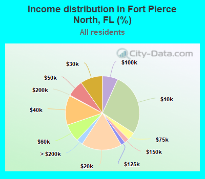 Income distribution in Fort Pierce North, FL (%)