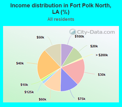 Income distribution in Fort Polk North, LA (%)