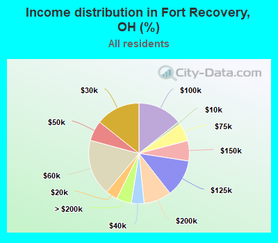 Income distribution in Fort Recovery, OH (%)