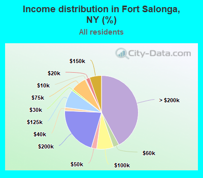 Income distribution in Fort Salonga, NY (%)