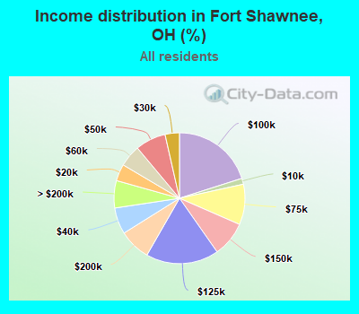 Income distribution in Fort Shawnee, OH (%)